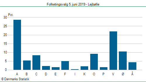 Folketingsvalg onsdag  5. juni 2019