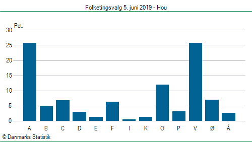 Folketingsvalg onsdag  5. juni 2019