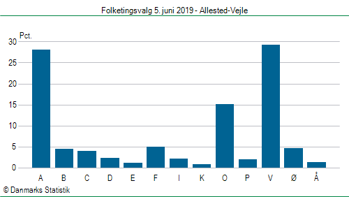 Folketingsvalg onsdag  5. juni 2019