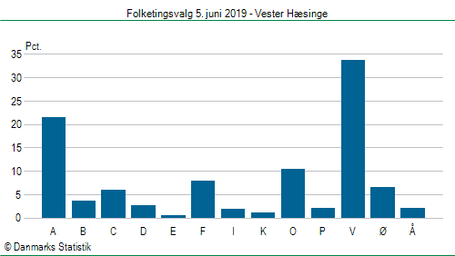 Folketingsvalg onsdag  5. juni 2019