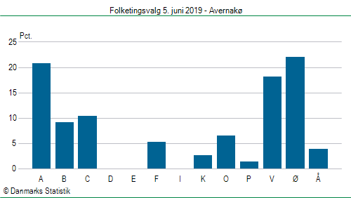 Folketingsvalg onsdag  5. juni 2019