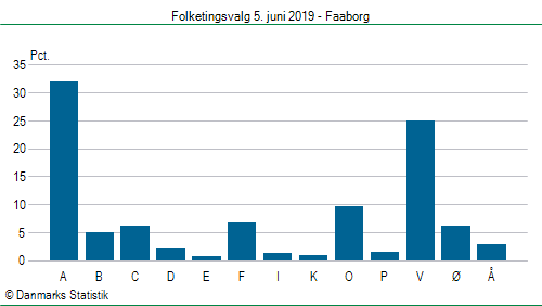 Folketingsvalg onsdag  5. juni 2019