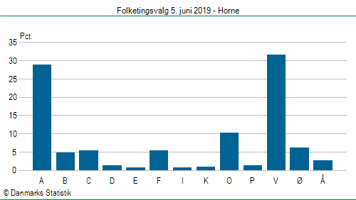 Folketingsvalg onsdag  5. juni 2019