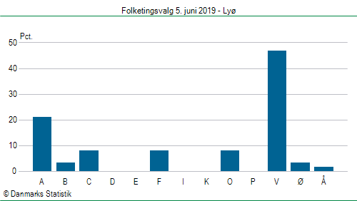 Folketingsvalg onsdag  5. juni 2019