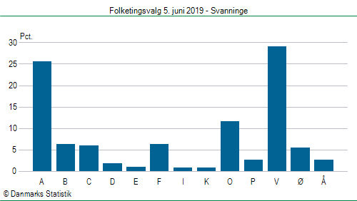 Folketingsvalg onsdag  5. juni 2019