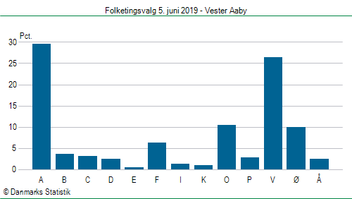 Folketingsvalg onsdag  5. juni 2019