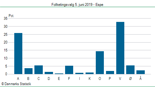 Folketingsvalg onsdag  5. juni 2019