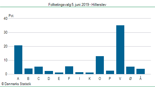 Folketingsvalg onsdag  5. juni 2019