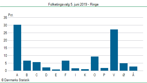 Folketingsvalg onsdag  5. juni 2019