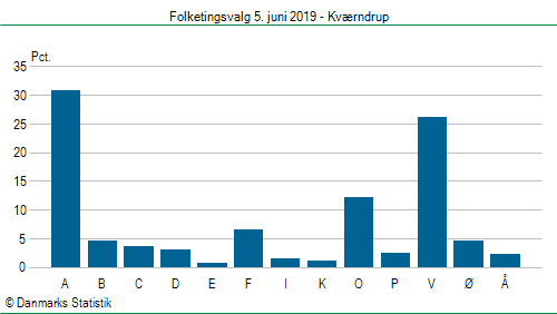 Folketingsvalg onsdag  5. juni 2019