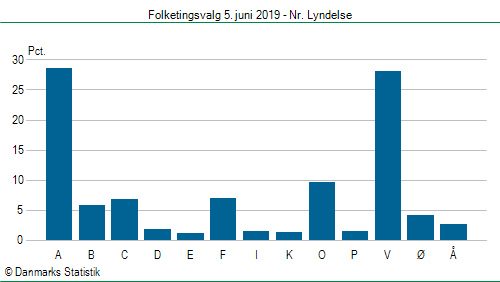 Folketingsvalg onsdag  5. juni 2019