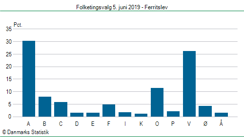 Folketingsvalg onsdag  5. juni 2019