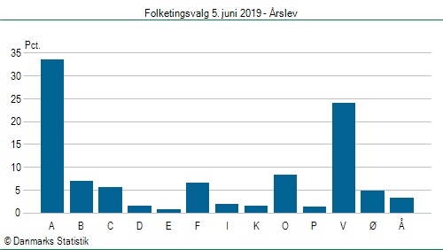 Folketingsvalg onsdag  5. juni 2019