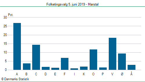 Folketingsvalg onsdag  5. juni 2019