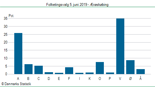 Folketingsvalg onsdag  5. juni 2019