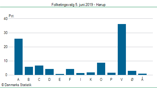 Folketingsvalg onsdag  5. juni 2019