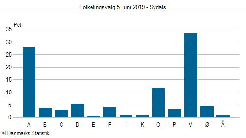 Folketingsvalg onsdag  5. juni 2019