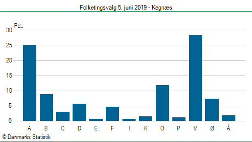 Folketingsvalg onsdag  5. juni 2019