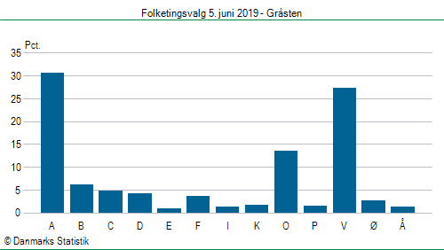 Folketingsvalg onsdag  5. juni 2019