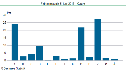 Folketingsvalg onsdag  5. juni 2019