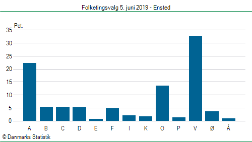 Folketingsvalg onsdag  5. juni 2019