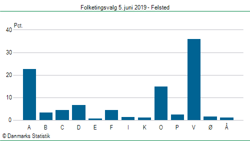 Folketingsvalg onsdag  5. juni 2019