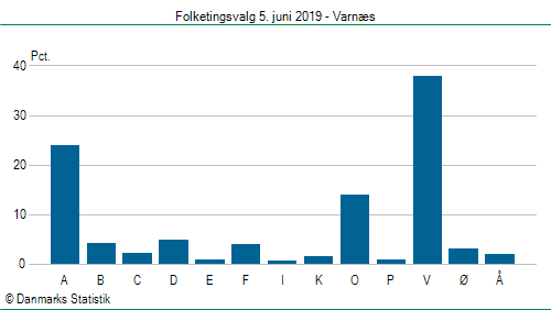 Folketingsvalg onsdag  5. juni 2019