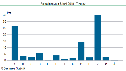 Folketingsvalg onsdag  5. juni 2019