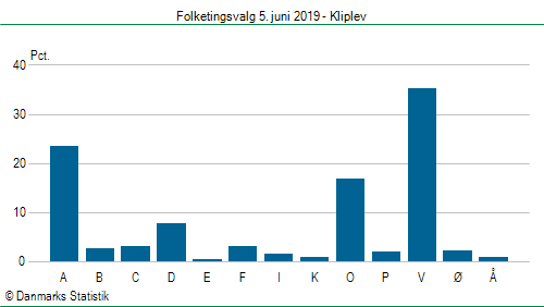 Folketingsvalg onsdag  5. juni 2019