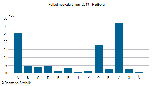 Folketingsvalg onsdag  5. juni 2019