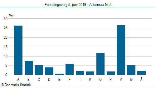 Folketingsvalg onsdag  5. juni 2019