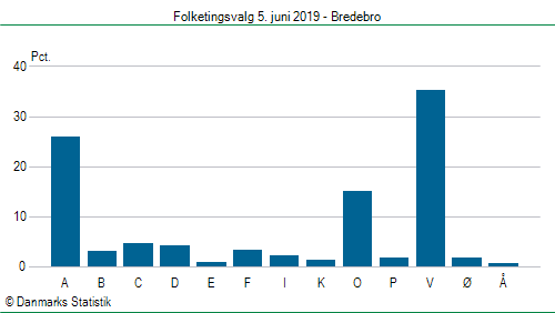 Folketingsvalg onsdag  5. juni 2019