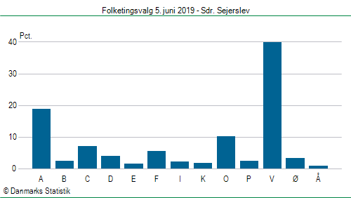 Folketingsvalg onsdag  5. juni 2019