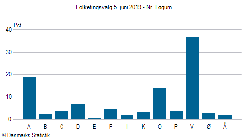 Folketingsvalg onsdag  5. juni 2019