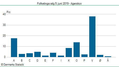 Folketingsvalg onsdag  5. juni 2019