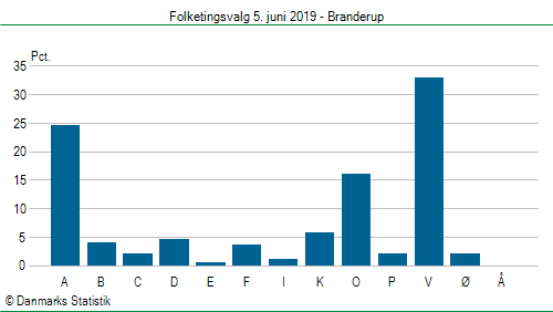 Folketingsvalg onsdag  5. juni 2019