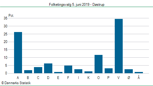 Folketingsvalg onsdag  5. juni 2019