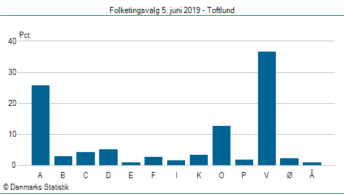 Folketingsvalg onsdag  5. juni 2019