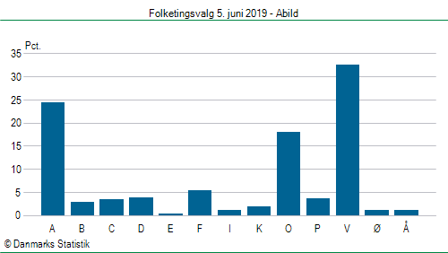 Folketingsvalg onsdag  5. juni 2019