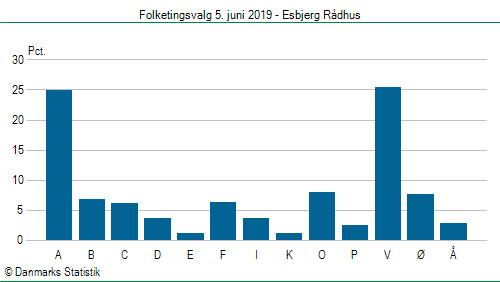 Folketingsvalg onsdag  5. juni 2019