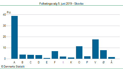 Folketingsvalg onsdag  5. juni 2019