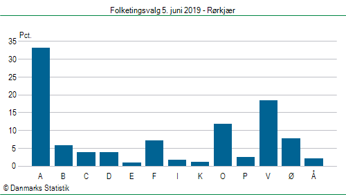 Folketingsvalg onsdag  5. juni 2019