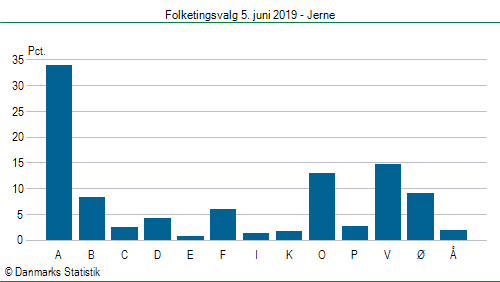 Folketingsvalg onsdag  5. juni 2019