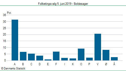 Folketingsvalg onsdag  5. juni 2019