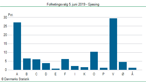 Folketingsvalg onsdag  5. juni 2019