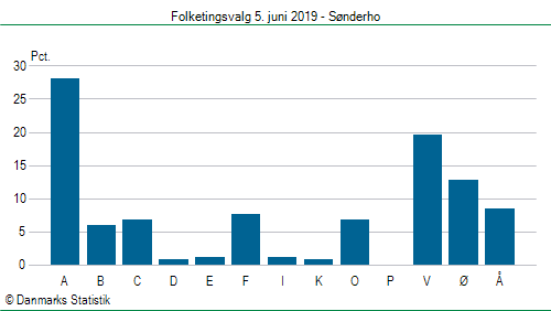 Folketingsvalg onsdag  5. juni 2019