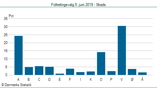 Folketingsvalg onsdag  5. juni 2019