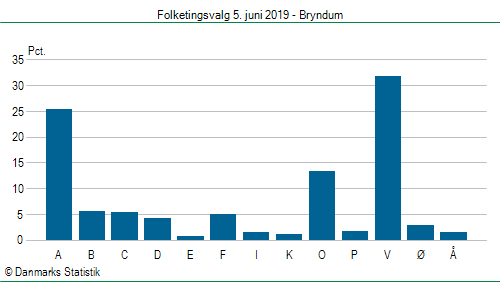 Folketingsvalg onsdag  5. juni 2019