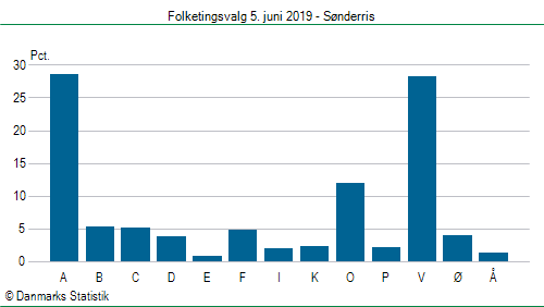 Folketingsvalg onsdag  5. juni 2019