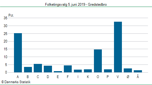 Folketingsvalg onsdag  5. juni 2019